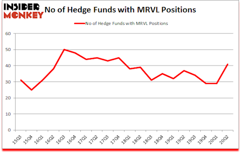 Is MRVL A Good Stock To Buy?