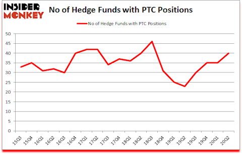 Is PTC A Good Stock To Buy?