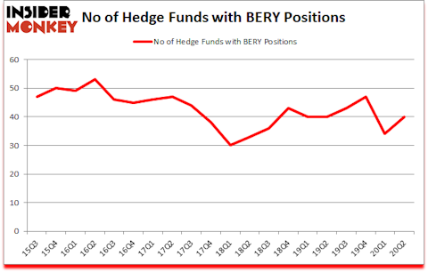 Is BERY A Good Stock To Buy?
