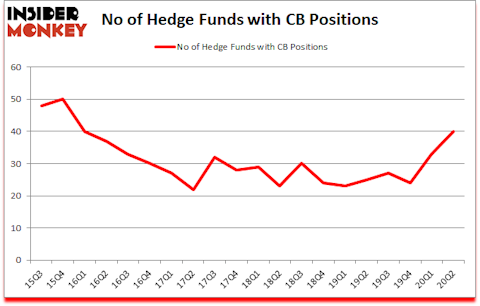 Is CB A Good Stock To Buy?