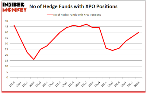 Is XPO A Good Stock To Buy?