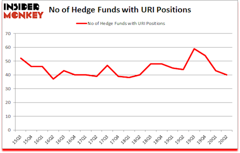 Is URI A Good Stock To Buy?