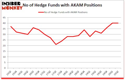 Is AKAM A Good Stock To Buy?