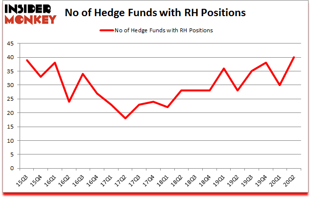 Is RH A Good Stock To Buy?