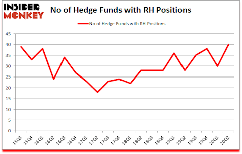 Is RH A Good Stock To Buy?