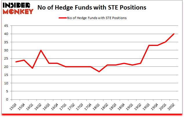 Is STE A Good Stock To Buy?