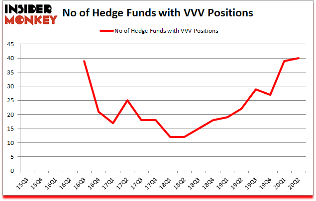 Is VVV A Good Stock To Buy?