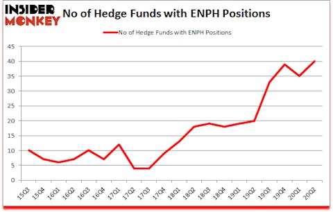 Is ENPH A Good Stock To Buy?