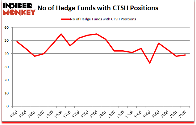 Is CTSH A Good Stock To Buy?