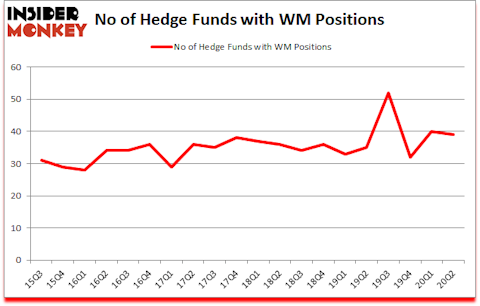Is WM A Good Stock To Buy?