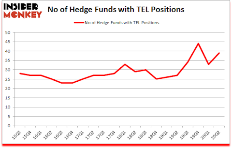 Is TEL A Good Stock To Buy?