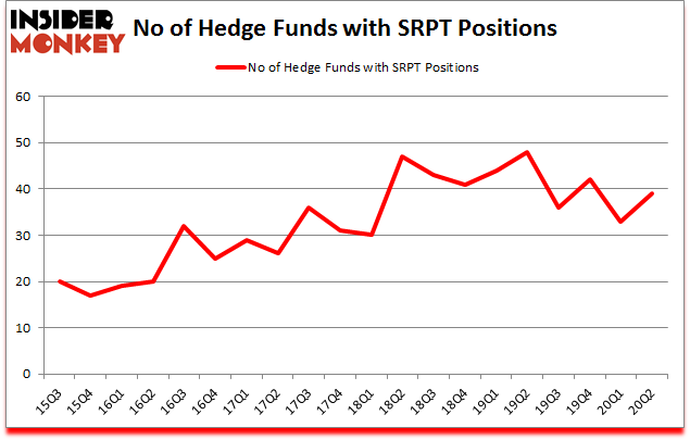 Is SRPT A Good Stock To Buy?