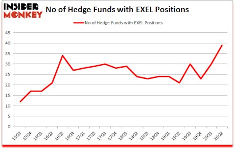 Is EXEL A Good Stock To Buy?