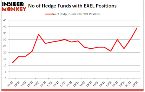 Is EXEL A Good Stock To Buy?