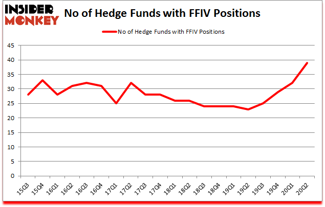 Is FFIV A Good Stock To Buy?
