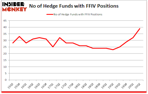 Is FFIV A Good Stock To Buy?