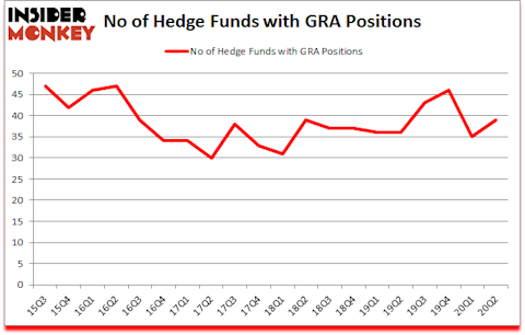 Is GRA A Good Stock To Buy?