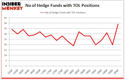 Is TOL A Good Stock To Buy?