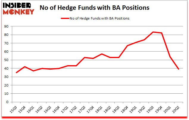 Is BA A Good Stock To Buy?