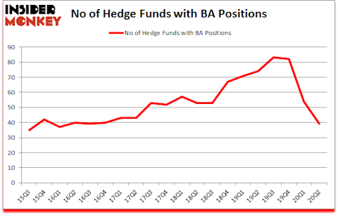 Is BA A Good Stock To Buy?