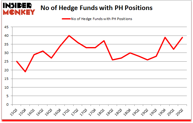 Is PH A Good Stock To Buy?