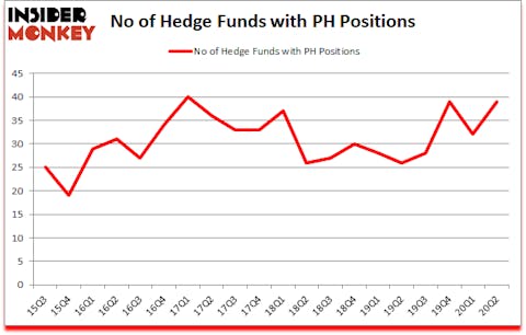 Is PH A Good Stock To Buy?