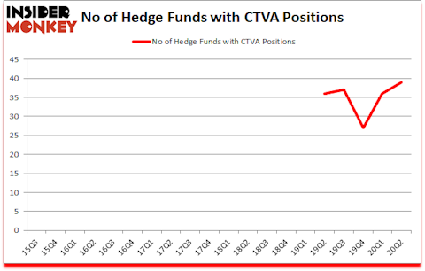 Is CTVA A Good Stock To Buy?
