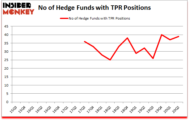 Is TPR A Good Stock To Buy?