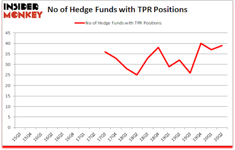 Is TPR A Good Stock To Buy?