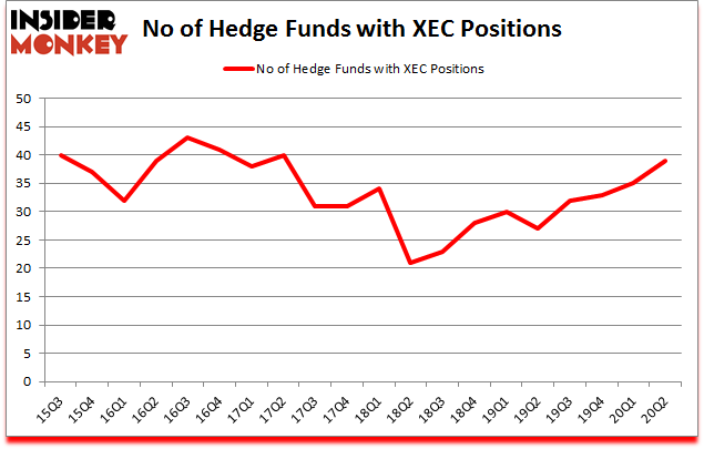 Is XEC A Good Stock To Buy?
