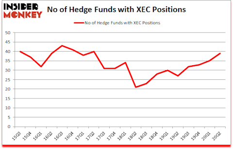 Is XEC A Good Stock To Buy?