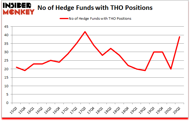 Is THO A Good Stock To Buy?