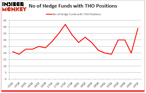 Is THO A Good Stock To Buy?