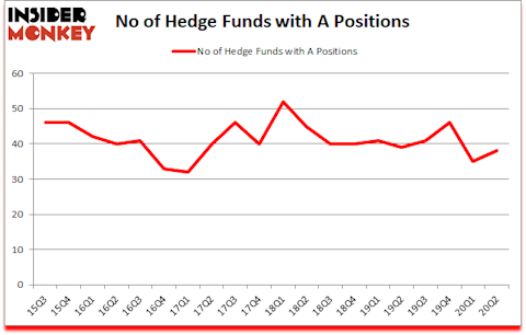 Is A A Good Stock To Buy?
