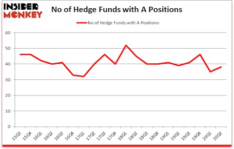 Is A A Good Stock To Buy?