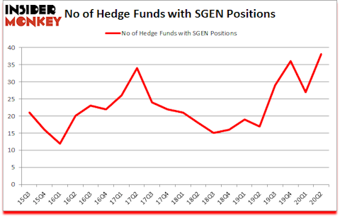 Is SGEN A Good Stock To Buy?