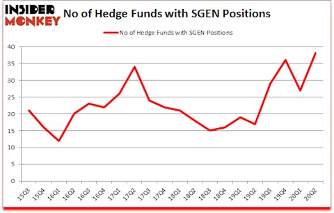 Is SGEN A Good Stock To Buy?