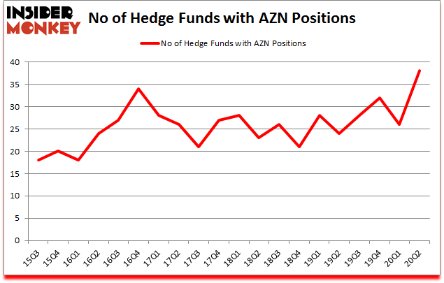 Is AZN A Good Stock To Buy?