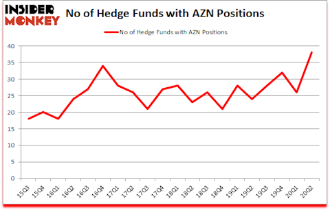 Is AZN A Good Stock To Buy?