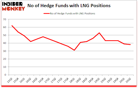 Is LNG A Good Stock To Buy?