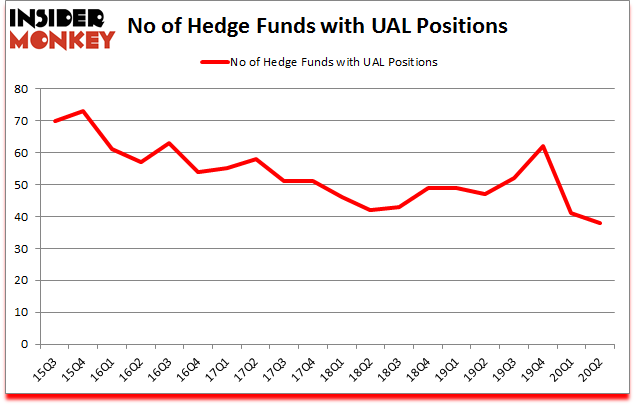 Is UAL A Good Stock To Buy?