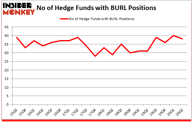 Is BURL A Good Stock To Buy?