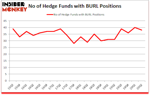 Is BURL A Good Stock To Buy?