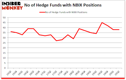Is NBIX A Good Stock To Buy?