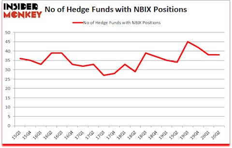 Is NBIX A Good Stock To Buy?
