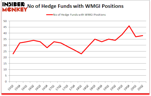 Is WMGI A Good Stock To Buy?
