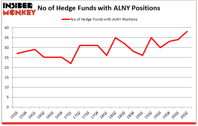 Is ALNY A Good Stock To Buy?