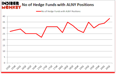 Is ALNY A Good Stock To Buy?
