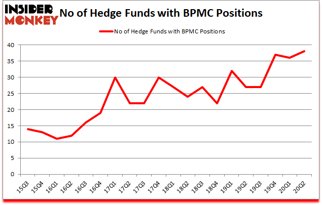 Is BPMC A Good Stock To Buy?