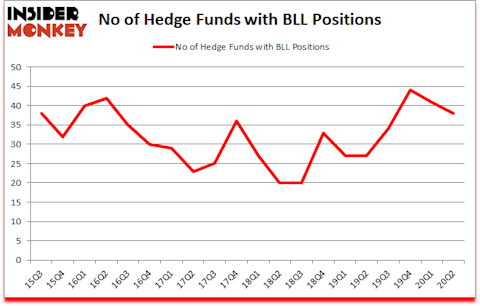 Is BLL A Good Stock To Buy?
